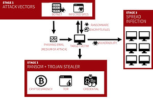Diagram: Propagation stages of ransomware