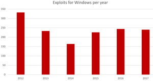 Number of Exploits in Exploit-DB per year
