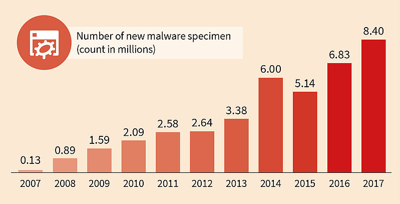 Number of new malware specimen for 2007 to 2017