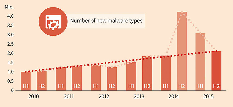 Diagram: Number of new malware types