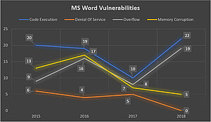 Code Execution vulnerabilities are the most frequent ones for MS Word. (Click to enlarge)