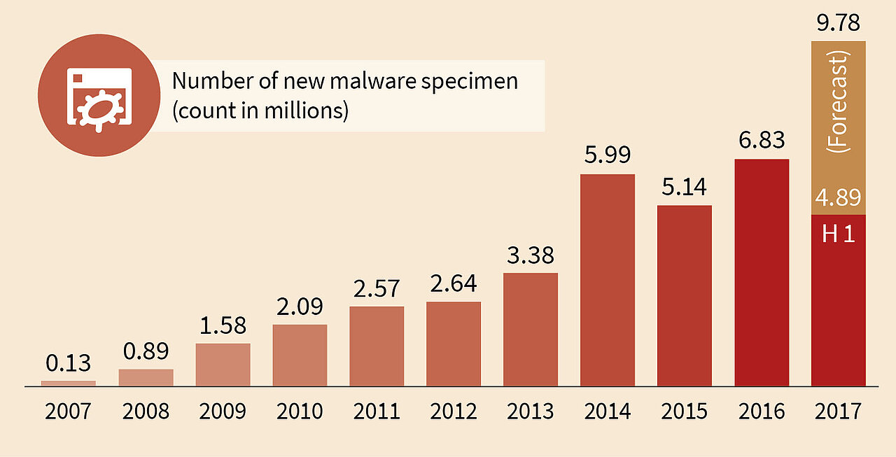 Malware numbers of the first half of 2017 | G DATA
