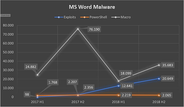 Malicious Microsoft Word Documents (Click to enlarge)