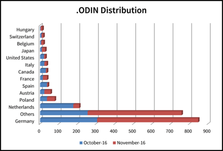 Statistics: Distribution of .ODIN in October and November 2016