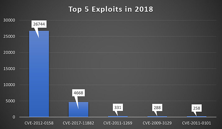 Prevalent Vulnerabilities used in 2018 (Click to enlarge)