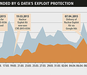 Staying alert when buying banners: Google's advertising service misused for distributing malware