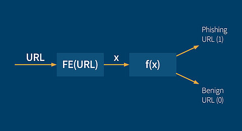 Processing Formel