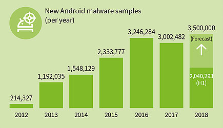 Malware figures for Android rise rapidly