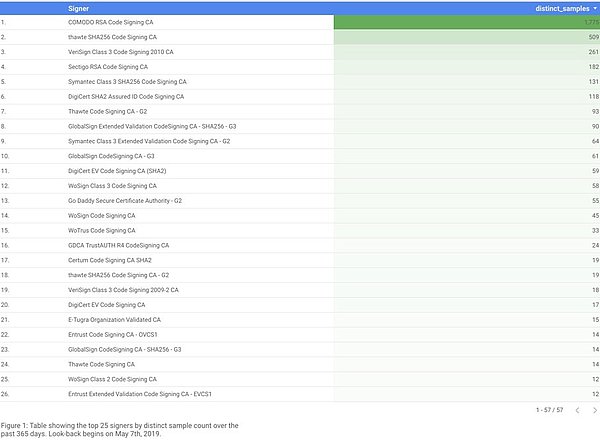 In total, 3,815 malware samples met the filtering criteria. Figure 1 shows the top 25 abused CAs as well as the total number of samples signed.