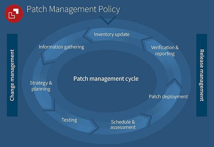 G DATA Info Graphic showing the patch management cycle
