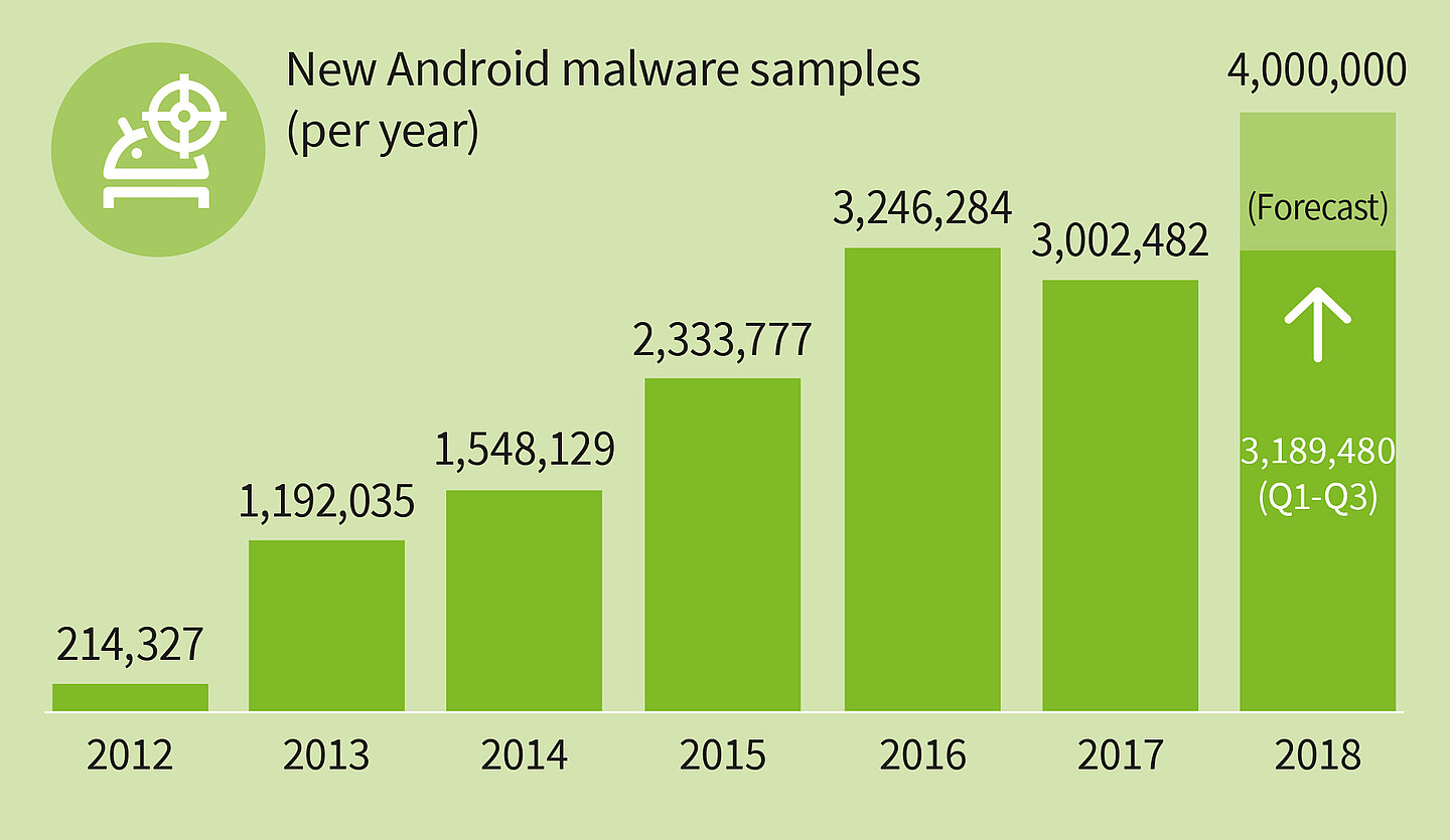 around 3,2 million malicious apps by the end of the third quarter of 2018.