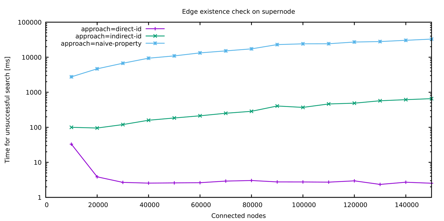 Performance Comparison of the different optimization levels