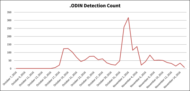 Statistics: .ODIN Detection Count in October and November 2016
