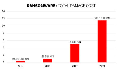 Statistic: More than 11 billion dollars in damages from ransomware are expected by 2019