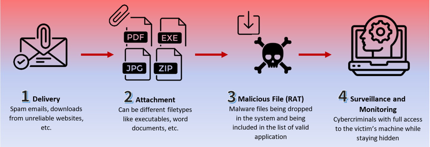 XWorm, Remcos RAT Evade EDRs to Infect Critical Infrastructure