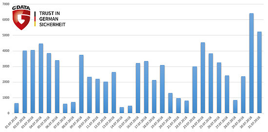 Tech-support scams detected in July by G DATA security products