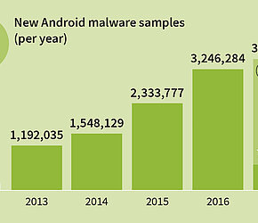 8,400 new Android malware samples every day