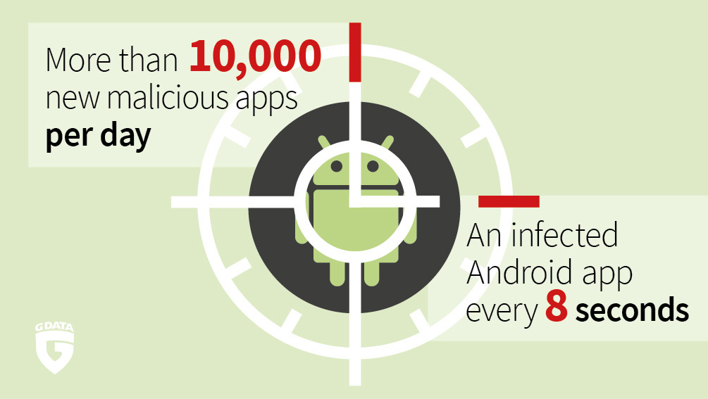 On average, criminals are publishing an infected app for Android every eight seconds.