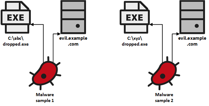 Two malware samples with their features. Both samples contacted the same domain name.