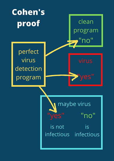 PDF] Malware Detection and Removal: An examination of personal anti-virus  software