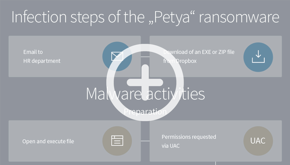 Infographic on the infection path of the “Patya” ransomware